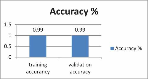 Figure 7. Training/Validation accuracy graph of dataset using MobilNetv2.