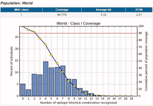 Figure 4. Illustrates the global coverage for the top 10 MHC-I peptides (YRYGYTRVA, YGYTRVAEM, YLYRYGYTR, WRFDVKAQM, ALWSAVTPL, LLLQKQLSL, LIADKWPAL, KLFGFCPTR, MYPMYRFTE, and FLIADKWPA). Note: In the graph, the line (-o-) represents the cumulative percentage of population coverage of the epitopes; the bars represent the population coverage for each epitope.