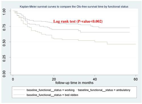 Figure 3 Kaplan–Meier survival curves to compare the OIs-free survival time of PLWHIV on ART with different categories of functional status at Dessie Comprehensive Specialized Hospital from January 2015 to December 2020.