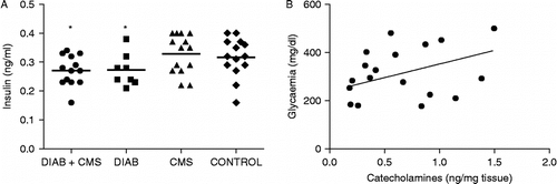 Figure 5  Correlation between insulin, catecholamine and glycaemia. (A) Plasma from CONTROL (mice without treatment), CMS (mice subjected to CMS), DIAB (diabetic mice) and DIAB+CMS (diabetic mice subjected to CMS) were collected on the 3rd week of CMS and plasma insulin concentrations determined. Each point represents one mouse, and the line represents the group mean (n = 14 per group). Statistical significance was determined with one-way ANOVA followed by SNK post test. *p < 0.05 vs. control values. (B) Positive correlation between splenic catecholamines and glycaemia is shown only for diabetic mice. p = 0.034.