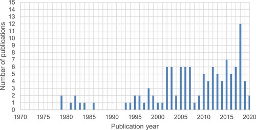 Figure 2. Number of publications presented by year of publication.