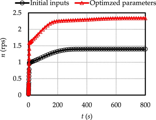 Figure 9. Comparison of the rotation speed of the ship with and without optimised propeller.