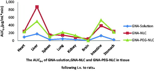 Figure 7. The AUC0–t of GNA-solution, GNA-NLC, and GNA-PEG-NLC in tissue following i.v. to rats.
