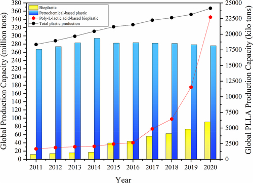 Figure 4. World production of synthetic plastics and bioplastics from 2011 to 2020. Adjusted from [Citation40].