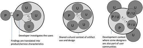 Figure 8. Left: In investigation-based approaches designers study users in natural or laboratory settings and translate the insights into product/service characteristics. Middle: In user inspiration approaches, designers are versed in the user domain of culturally mature products/services. Right: developers hold dual membership in producer and user practices of new products.