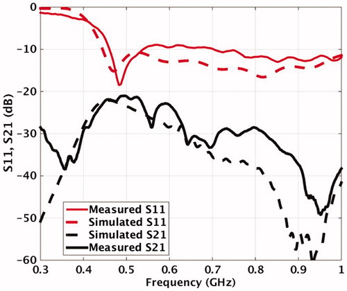 Figure 19. Measured and simulated reflection and transmission coefficients of the antenna.