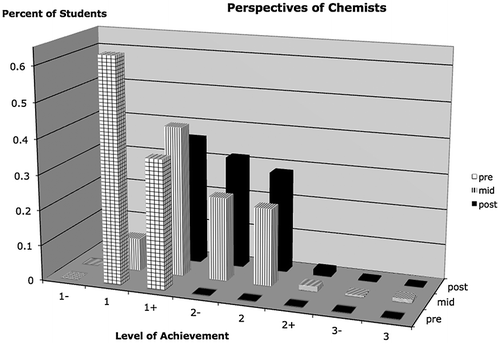 Figure 3. Distribution of general chemistry students overall on Perspectives.