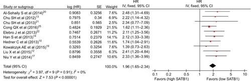 Figure 4 Meta-analysis of the association between SATB1 and OS (univariate analysis) in patients with solid tumors.Abbreviations: CI, confidence interval; IV, inverse variance; OS, overall survival; SATB1, special AT-rich sequence-binding protein 1; SE, standard error.