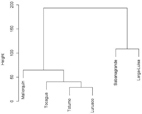 Figure 6. Conglomerate analysis of M. marcella larvae abundance in sampled wetlands.