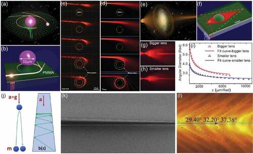 Figure 2. Gradient waveguides for emulating various general relativity phenomena. (a)-(d) Gravitational lensing of artificial black holes [Citation88]. (a) Depiction of light deflection by the gravitational field of a massive stellar object. (b) Schematic view of the microstructured optical waveguide formed around a microsphere and used to emulate the deflection of light by a gravitational field. (c, d) Scattered field intensity observed in the experiment and calculated using a full-wave finite-difference frequency-domain (FDFD) electromagnetic code. (e)-(i) Einstein rings [Citation89]. (e) Einstein’s vision: light from a point source is focused by a gravitational lens, and is subsequently observed as a virtual ring around the mass distribution. (f) Schematic view of the fabricated inhomogeneous waveguide. (g, h) Experimental results showing a spherical wave passing through two domes with different radii. (i) Fit to Einstein’s formula for the angular diameter of the Einstein rings. (j) Unruh effect in tapered waveguides [Citation91]. (j) Massive body thrown up in a gravitational field that can be emulated by waveguide tapering. (k)-(l) The bremsstrahlung in a tapered optical fiber [Citation92]. (k) A tapered fiber. (l) The radiation phenomenon generated by a tapered fiber.