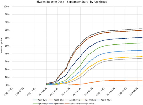 Figure 2. Cumulative vaccine uptake for a hypothetical fall booster strategy starting 1 September 2022.
