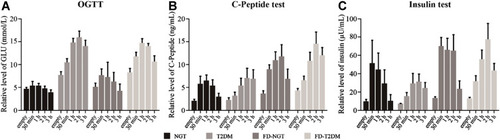 Figure 1 Clinical data (A) OGTT (Oral Glucose Tolerance Test). (B) C-peptide test. (C) Insulin test.
