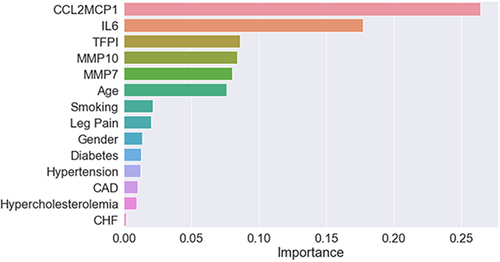 Figure 2 Variable importance scores (gain) for the clinical characteristics and inflammatory markers used as input features for random forest model for prognosis of 2-year major adverse limb events in patients with peripheral artery disease.