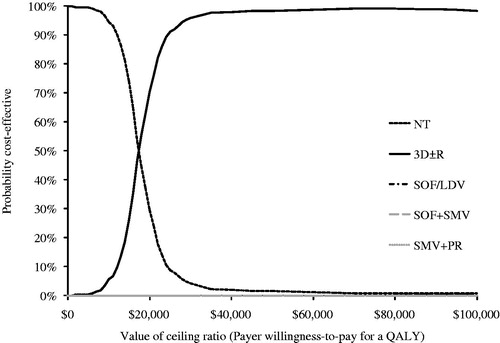 Figure 3. Cost-effectiveness acceptability curves for GT1 analysis. Curves shown represent results from Monte Carlo simulations in probabilistic sensitivity analysis of treatment options compared in the GT1 population. Each line (representing a different treatment option) shows the percentage of simulations that option was the most cost-effective at each willingness-to-pay threshold. Note that only options that were estimated to be most cost-effective in at least one simulation appear in figure.