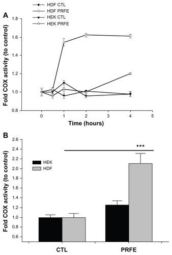 Figure 2 Effect of PRFE fields on COX enzyme activity in HEK and HDF. Total COX enzyme activity was determined after PRFE field treatment. (A) COX was evaluated after PRFE treatment at the indicated times. Data shown are from at least two independent experiments performed in triplicate. (B) Effect at 4 hours following PRFE treatment (n = 6, ***P < 0.01 for HDF).