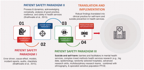 Figure 1. Infographic for patient safety paradigms in mental health.