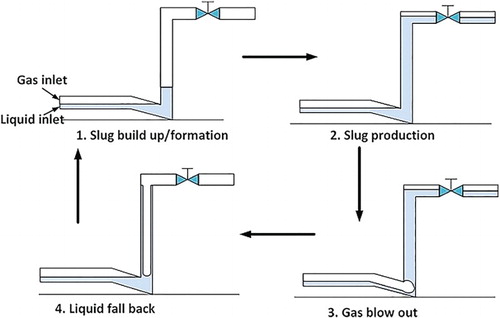 Figure 1. Severe slugging mechanism.