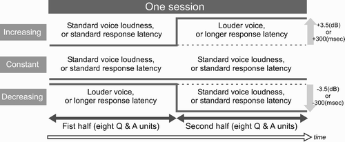 Figure 1. Conditions: increasing (top); constant (middle); and decreasing (bottom).