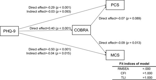 Figure 2 Results of covariance structure analysis in the structural equation model with depressive symptoms (PHQ-9), subjective cognitive function (COBRA), and quality of life (SF-8) in 585 adult volunteer subjects from the community.