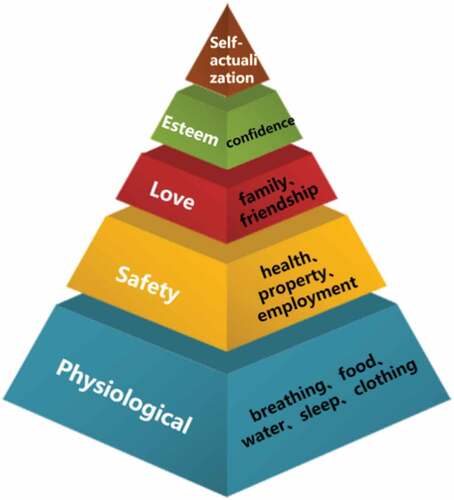 Figure 2. Maslow’s hierarchy of human needs.