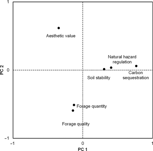 Figure 5. PCA plot of eigenvectors (component 1 × component 2) for the status quo.