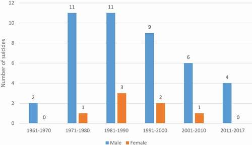 Figure 3. Number of suicides by sex and time period (N = 50)