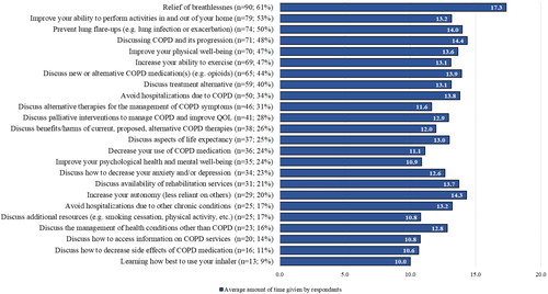 Figure 5. Overall healthcare priorities (n = 148).Note: Healthcare priorities presented in descending order from the priority selected by the most participants to the topic selected by the least participants. Abbreviations: Chronic Obstructive Pulmonary Disease (COPD); Quality of life (QOL).