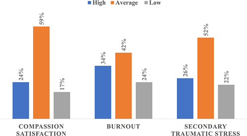 Figure 1 Individual levels of compassion satisfaction and compassion fatigue: low (≤ 43), average (43–56), or high (≥ 57).