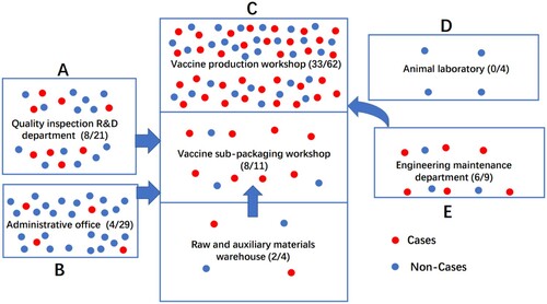 Figure 1. Spatial distribution of employees in the outbreak of occupational Brucella infection occurred in the biological products company, Chongqing, China, 2020.