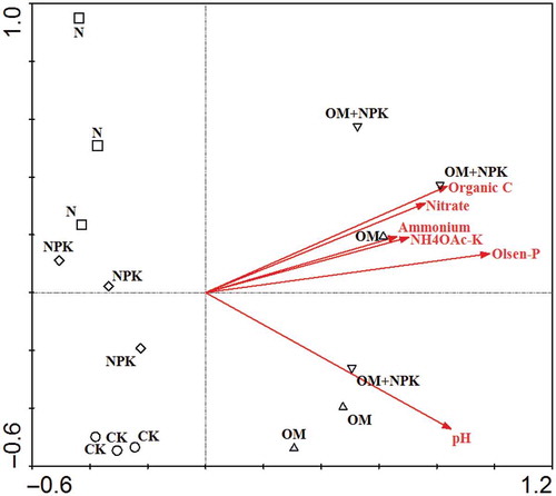 Figure 3 Redundancy analysis (RDA) of ammonia-oxidizing archaea after long-term (24-year) treatments with mineral fertilizer and/or organic manure in an acidic red soil. CK, N, NPK, OM and OM+NPK are the control; mineral nitrogen (N) fertilizer; mineral N, phosphorus (P) and potassium (K) fertilizer; organic manure; and organic manure plus mineral NPK fertilizer treatments, respectively. Abbreviations: organic C, organic carbon; NH4OAc-K, ammonium acetate-extractable potassium; Olsen-P, Olsen phosphorus.