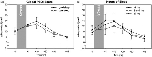 Figure 1. Neither overall sleep assessed by global PSQI scores (A) nor hours of sleep (B) showed an effect on cortisol stress responses (mean, SE).