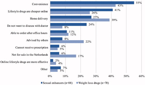 Figure 1. Motivations for purchasing sexual enhancers (n = 88) and weight loss drugs (n = 70).