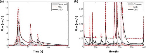 Figure 7. Simulated streamflow during (a) high flow and (b) low flow periods using the behavioural parameter sets based on the NSE and CED.
