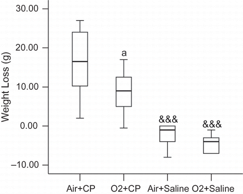 Figure 5.  Animal weight loss in various groups. Weight gain expressed as minus data. For a brief explanation of groups, see Figure 2. &&&p < 0.005 in comparison with Air + CP group; ap = 0.08 vs. Air + CP group.