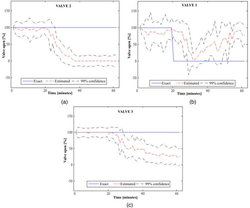 Figure 8. Exact and estimated valve open percentages obtained for valve 1 closed and the other valves fully open, in configuration 2 with two measurement stations: (a) Valve 2; (b) Valve 1; (c) Valve 3.