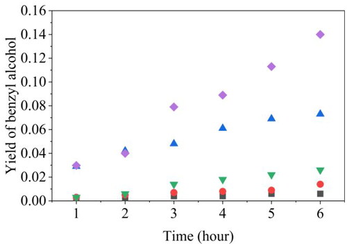 Figure 4. Yield of benzyl alcohol with and without catalysts at 250 °C vs. time. (■) Catalyst free, (●) ZrO2 (Type I), (▲) ZrO2 (Type II), (▼) Na-ZrO2 (Type I), (♦) Na-ZrO2 (Type II).