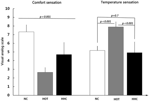 Figure 4. Mean score for subjective sensations in comfort sensation (left) and temperature sensation (right) under NC, HOT and HHC conditions.
