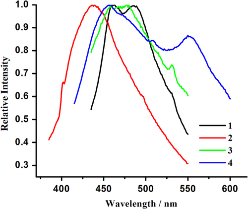 Figure 5. Emission spectra for 1–4 in the solid state at room temperature (excitation bands for 1–4 are 380 nm, 380 nm, 380 nm and 370 nm, respectively).