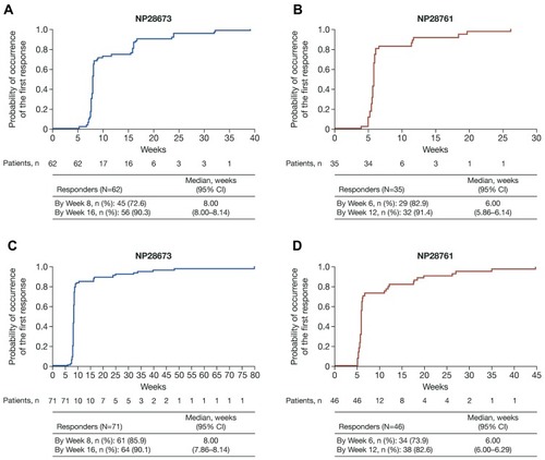 Figure 1 TTR in all responders by IRC in the (A) NP28673 study and (B) NP28761 study, and by investigator assessment in the (C) NP28673 study and (D) NP28761 study.