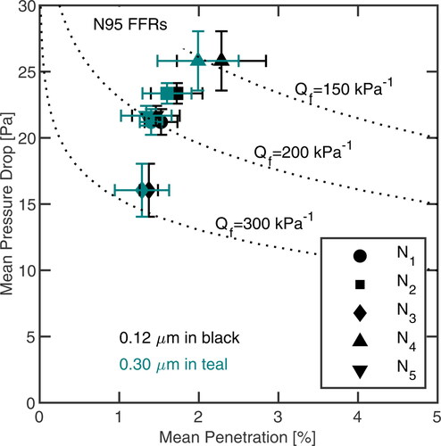 Figure 5. Mean penetration and mean pressure drop of NIOSH-certified N95 FFRs. Penetration at 0.12 µm is shown in black, and at 0.3 µm is shown in teal. Quality factors are shown in black dotted lines. The error bars reflect the standard deviation (±1 σ).