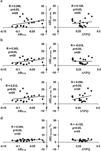 Figure 3. Dependences of changes in relative intensities of the reflected light (∆RL) at 400–500 nm (a), 500–600 nm (b), 600–700 nm (c) and 700–800 nm (d) on changes in the quantum yield of photosystem II (∆ФPSII) and the non-photochemical quenching in chlorophyll fluorescence (∆NPQ) in the second leaf of pea (n= 20). Changes were calculated as differences between values of reflected light intensities and photosynthetic parameters at 10, 20, 30 and 40 min after burning and these values before induction of variation potential; the changes were calculated for each experimental pea seedling. R is the correlation coefficient.