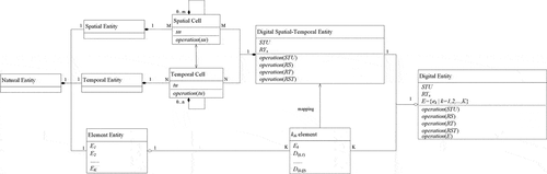 Figure 2. The unified basic pseudo-representation model (BPRModel) of the digital modelling.