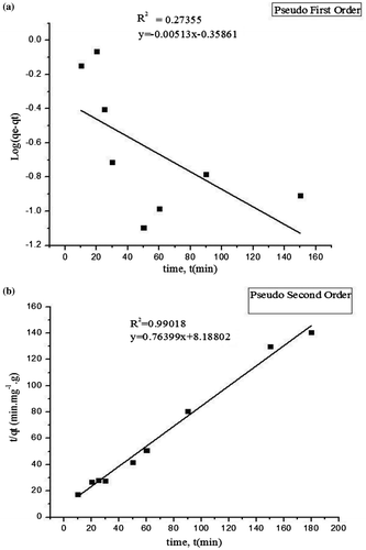 Figure 13. (a) Pseudo first-order; (b) Pseudo second-order.