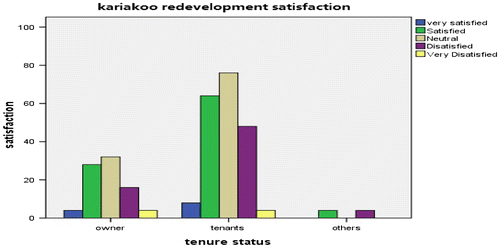 Figure 11. Satisfaction assessment based on housing ownership.