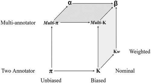 Figure 1. Agreement coefficients in three dimensions, bias, number of coders, and weighted. Adapted from the “Coefficient Cube” (Artstein & Poesio, Citation2005b).