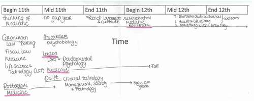 Figure 1. Part of a translated timeline of one of the students
