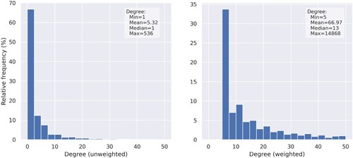 Figure 3. Frequency distribution of node degrees in the iNaturalist network.