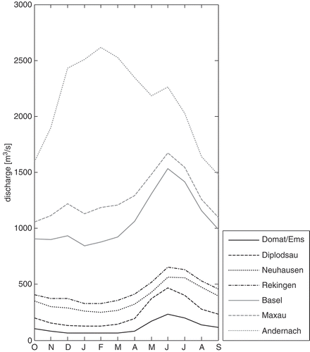 Fig. 6 Mean runoff hydrographs (1970–2003) of selected Rhine River gauges (data sources: BfG, and Global Runoff Data Center).