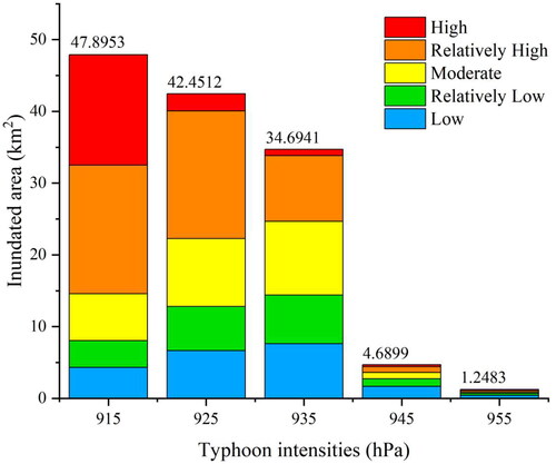 Figure 6. The histogram statistic presents the inundated areas at different hazard levels for the designed typhoon scenarios.