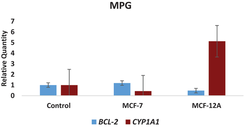 Figure 2. Concentration-related in the expression levels of CYP1A1 and BCL-2 genes determined in MPG-treated MCF-7 (breast cancer) and MCF-12A (normal breast epithelium) cell lines.